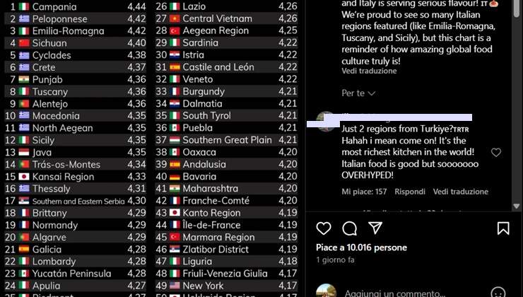 La classifica delle regioni in cui si mangia meglio - lagazzettadiviareggio.it - 20250609